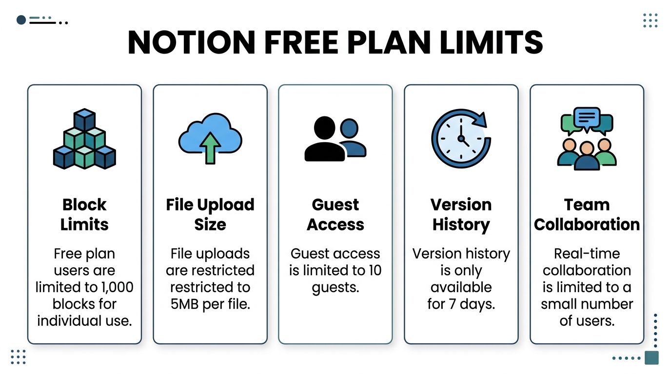 An infographic summarizing the Notion free plan limits including blocks, file sizes, guest access, and version history.